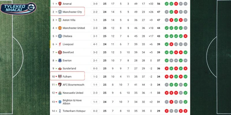 Tỷ Lệ Kèo Nhà Cái Man City Vs Fulham Hôm Nay Ngày 12/02/2026 - NHA 6 Thứ hạng hiện tại của Man City và Fulham
