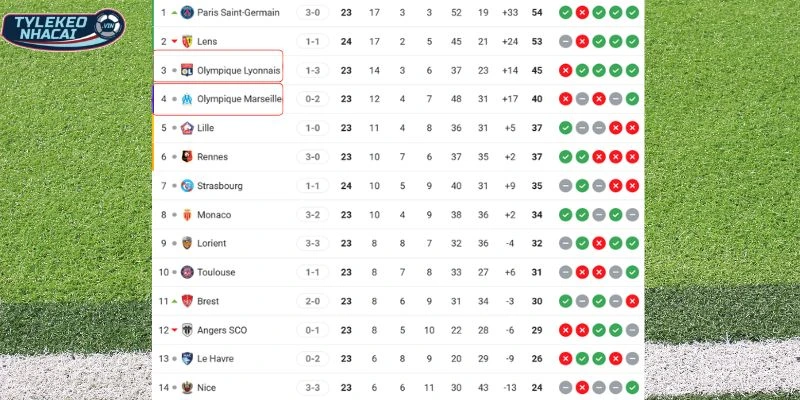 Tỷ Lệ Kèo Nhà Cái Marseille Vs Lyonnais Hôm Nay Ngày 02/03/2026 - Ligue 1 6 Vị trí của Marseille vs Lyonnais tại Ligue 1