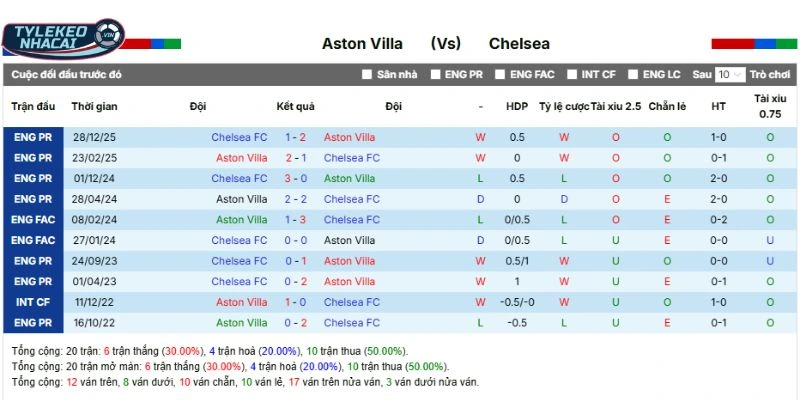Aston Villa vs Chelsea sau kết quả những lần gặp gỡ