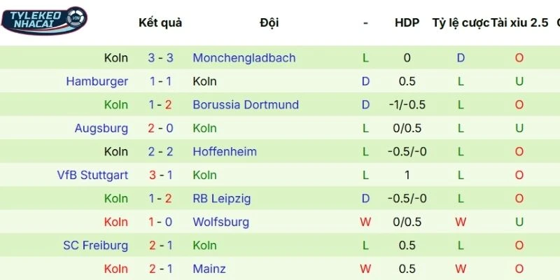 Kèo Bóng Đá Eintracht Frankfurt Vs Köln Hôm Nay Ngày 05/04/2026 - Bundesliga 4 Chuỗi kết quả Köln đạt được gần đây