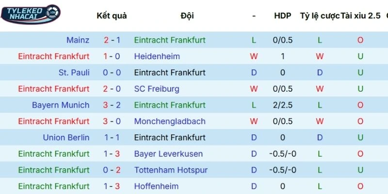 Kèo Bóng Đá Eintracht Frankfurt Vs Köln Hôm Nay Ngày 05/04/2026 - Bundesliga 3 Dấu ấn thi đấu gần đây của Frankfurt