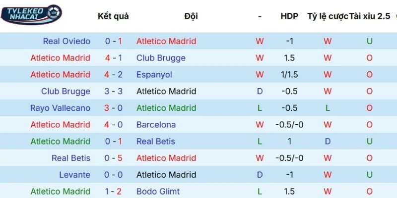Dấu ấn tranh tài gần đây của Atlético Madrid