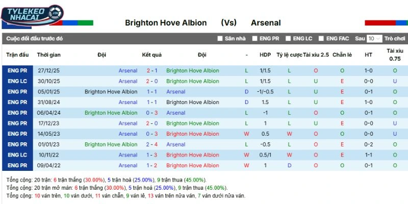 Dữ liệu Brighton vs Arsenal sau 5 lần chạm mặt nhau gần nhất