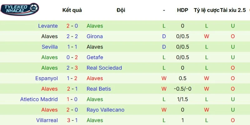 Kèo Bóng Đá Valencia Vs Alavés Hôm Nay Ngày 09/03/2026 - La Liga 4 Hiệu suất thi đấu gần đây của Alavés