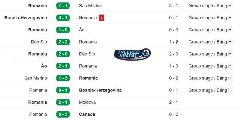 Hiệu suất thi đấu thời gian qua của Romania