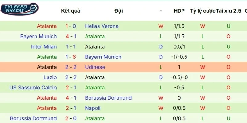 Hiệu suất tranh tài của Atalanta