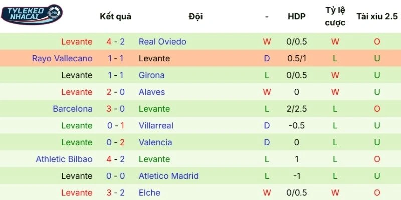 Kết quả các trận gần nhất của Levante