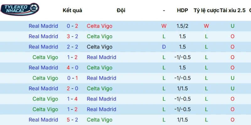 Kết quả Celta Vigo vs Real Madrid sau các lần chạm mặt