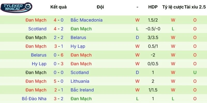 Kết quả thi đấu thời gian qua của Đan Mạch