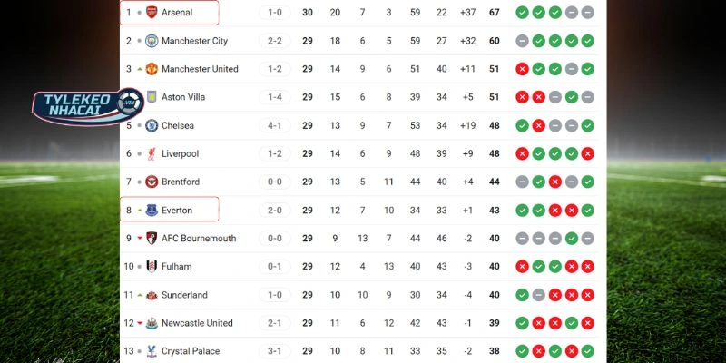 Tỷ Lệ Kèo Nhà Cái Arsenal Vs Everton Hôm Nay Ngày 15/03/2026 - NHA 6 Khoảng cách vị trí trên bảng xếp hạng