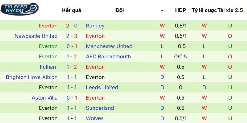 Tỷ Lệ Kèo Nhà Cái Arsenal Vs Everton Hôm Nay Ngày 15/03/2026 - NHA 4 Màn thể hiện gần đây của Everton