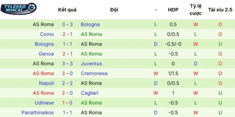 Màn trình diễn của Roma gần đây