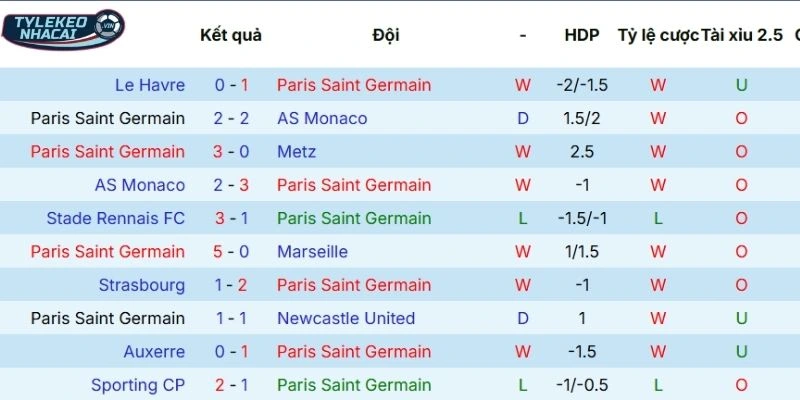 Màn trình diễn gần đây của Paris Saint-Germain 