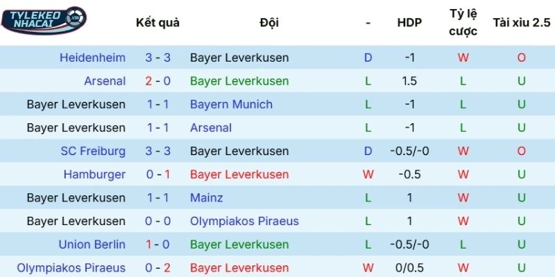 Màn trình diễn thời gian qua của Leverkusen