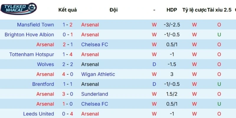 Tỷ Lệ Kèo Nhà Cái Arsenal Vs Everton Hôm Nay Ngày 15/03/2026 - NHA 3 Phong độ ra sân gần đây của Arsenal