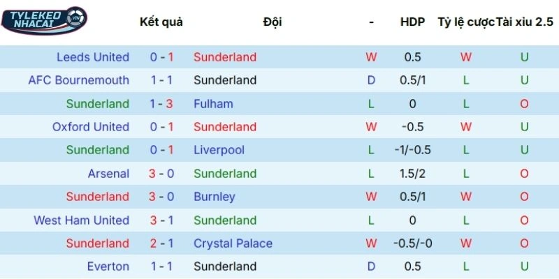 Phong độ ra sân gần đây của Sunderland