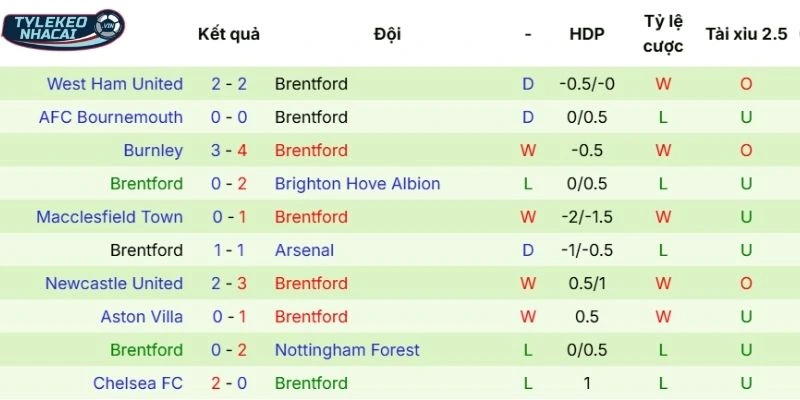 Kèo Bóng Đá Leeds United Vs Brentford Hôm Nay Ngày 22/03/2026 - NHA 4 Phong độ thi đấu gần đây của Brentford