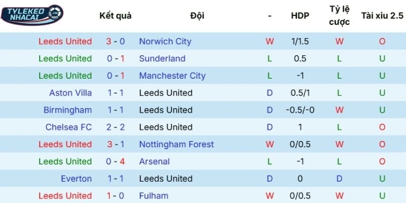 Kèo Bóng Đá Leeds United Vs Brentford Hôm Nay Ngày 22/03/2026 - NHA 3 Phong độ thi đấu gần đây của Leeds United