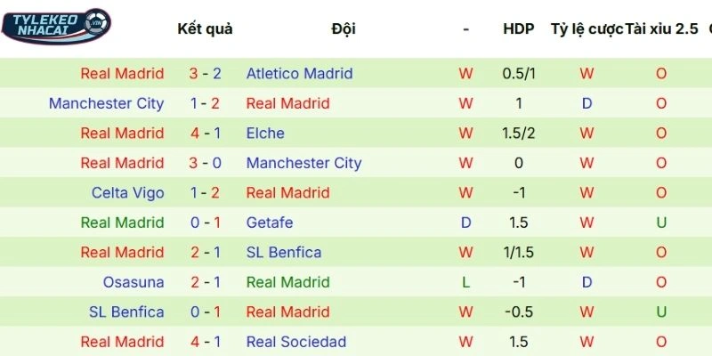 Phong độ thi đấu gần đây của Real Madrid