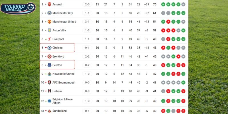 Tỷ Lệ Kèo Nhà Cái Everton Vs Chelsea Hôm Nay Ngày 22/03/2026 - NHA 6 So sánh thứ hạng của hai CLB
