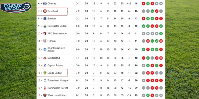 Kèo Bóng Đá Leeds United Vs Brentford Hôm Nay Ngày 22/03/2026 - NHA 6 So sánh vị trí của hai CLB trên bảng xếp hạng
