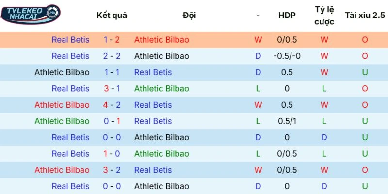Kèo Nhà Cái Athletic Club Vs Real Betis Hôm Nay Ngày 23/03/2026 - La Liga 5 Thành tích đối đầu Athletic Club vs Real Betis