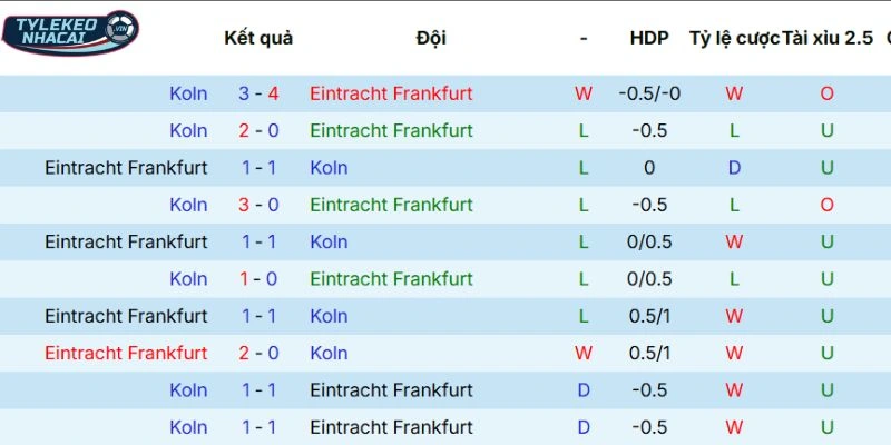 Kèo Bóng Đá Eintracht Frankfurt Vs Köln Hôm Nay Ngày 05/04/2026 - Bundesliga 5 Thành tích đối đầu qua các lần gặp nhau