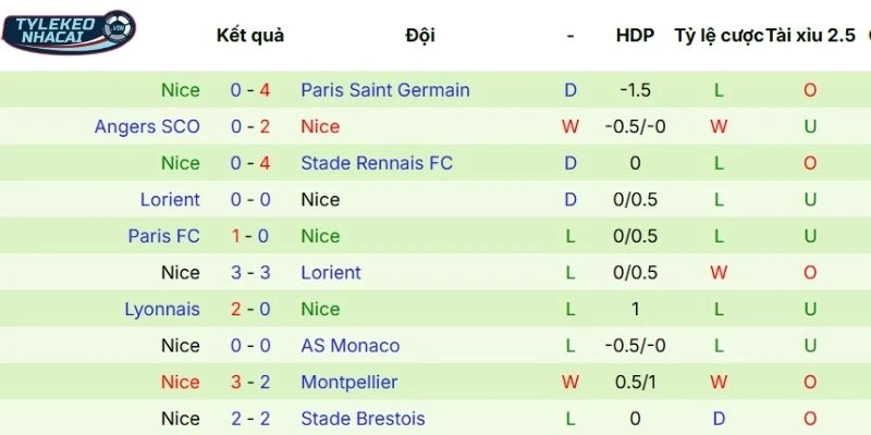 Thành tích ra sân thời gian qua của Nice