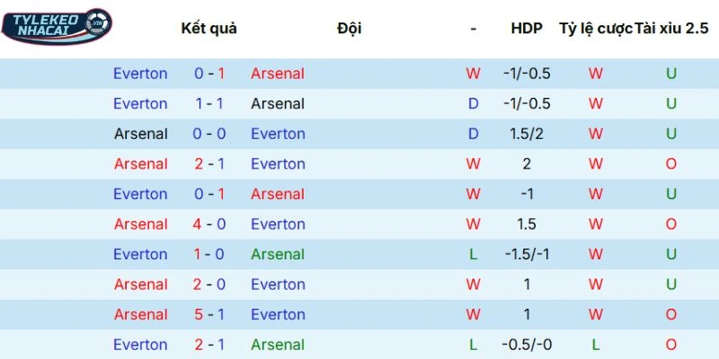 Tỷ Lệ Kèo Nhà Cái Arsenal Vs Everton Hôm Nay Ngày 15/03/2026 - NHA 5 Thống kê các lần đụng độ trước đó