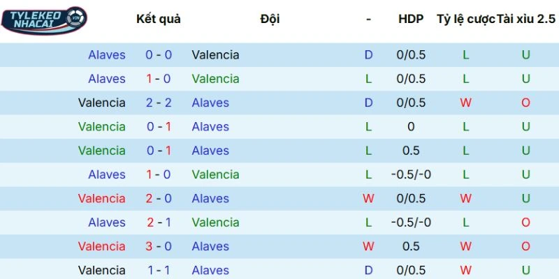 Kèo Bóng Đá Valencia Vs Alavés Hôm Nay Ngày 09/03/2026 - La Liga 5 Thống kê chạm trán qua các mùa