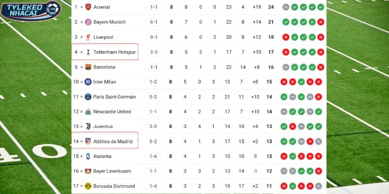 Thứ hạng của Tottenham vs Atlético de Madrid