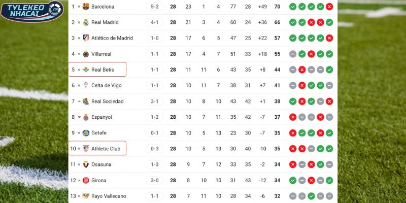 Kèo Nhà Cái Athletic Club Vs Real Betis Hôm Nay Ngày 23/03/2026 - La Liga 6 Tương quan thứ bậc của hai đội trên BXH