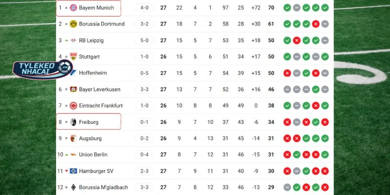 Tương quan thứ hạng của Freiburg vs Bayern Munich