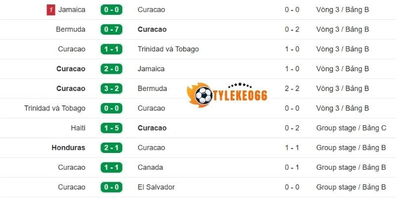 Cập nhật kết quả thi đấu gần đây của Curacao