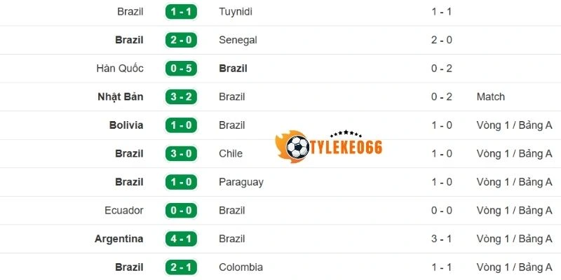 Chuỗi 5 trận gần của đội bóng Brazil