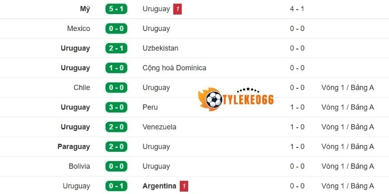 Chuỗi thành tích gần đây của tuyển Ả Rập Xê Út