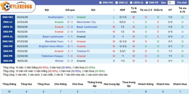 Soi Kèo Nhà Cái Arsenal vs Bournemouth Hôm Nay Ngày 11/04/2026 - NHA 3 Chuỗi trận gần đây của Arsenal