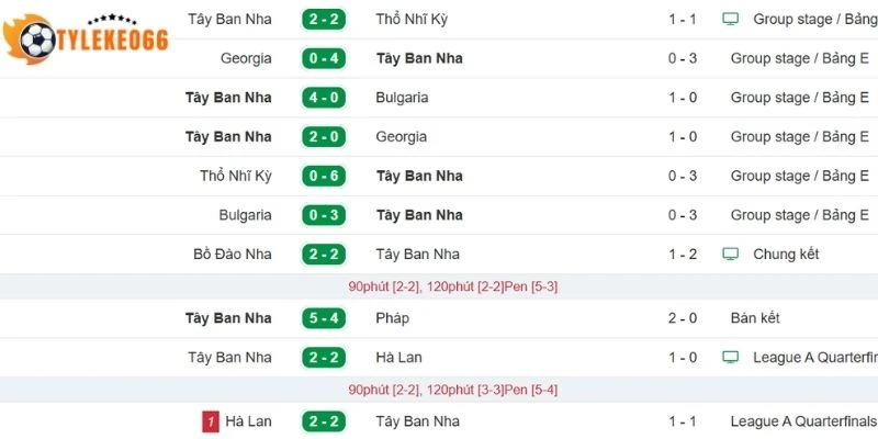 Tỷ Lệ Kèo Nhà Cái Tây Ban Nha VS Ả Rập Xê Út - Bảng H World Cup 23h00 21/06/2026 1 Chuỗi trận gần đây Tây Ban Nha