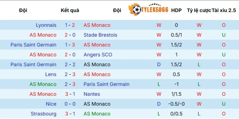 Dấu ấn tranh tài của Monaco