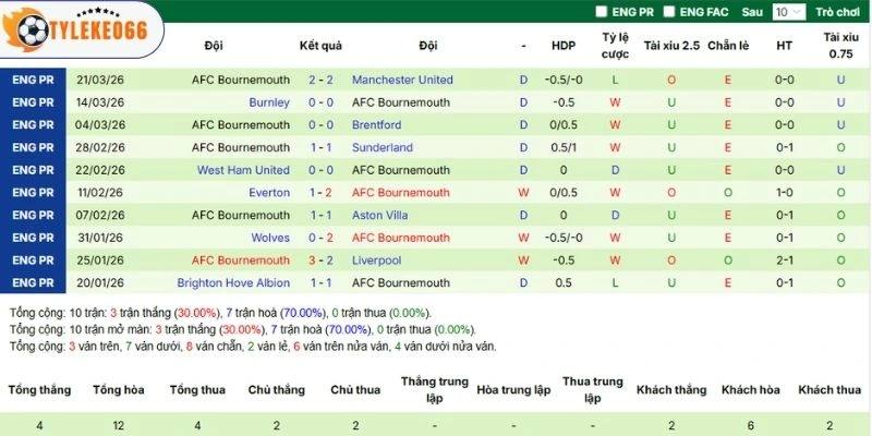 Soi Kèo Nhà Cái Arsenal vs Bournemouth Hôm Nay Ngày 11/04/2026 - NHA 4 Diễn biến phong độ của Bournemouth