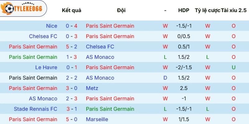 Diễn biến phong độ của Paris Saint-Germain