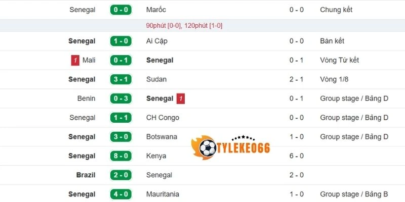Dữ liệu ra quân của Sénégal gần nhất