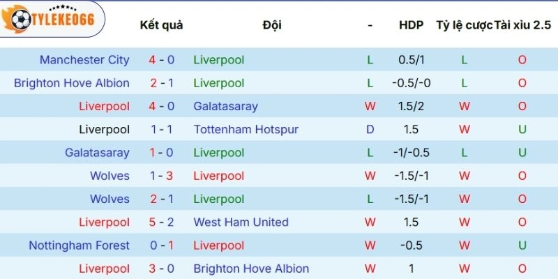 Hiệu suất thi đấu gần đây của Liverpool