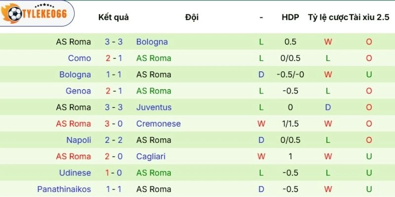 Kèo Bóng Đá Inter Milan Vs Roma Hôm Nay Ngày 06/04/2026 - Serie A 4 Hiệu suất thi đấu gần đây của Roma