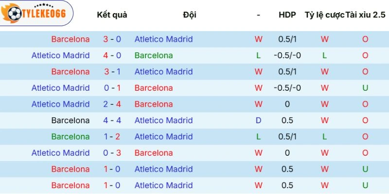 Soi Kèo Nhà Cái Barcelona Vs Atlético Hôm Nay Ngày 09/04/2026 - C1 5 Kết quả chạm trán trước đây giữa hai đội