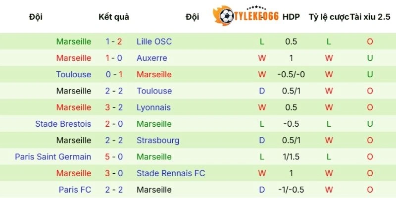 Kết quả gần đây của Marseille