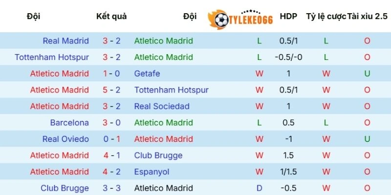 Kết quả ra sân qua các vòng của Atlético