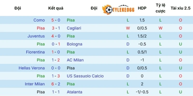 Soi Kèo Nhà Cái Pisa Vs Torino Hôm Nay Ngày 05/04/2026 - Serie A 3 Kết quả thi đấu gần đây của Pisa