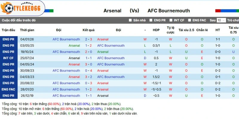 Soi Kèo Nhà Cái Arsenal vs Bournemouth Hôm Nay Ngày 11/04/2026 - NHA 5 Lịch sử chạm trán giữa hai đội