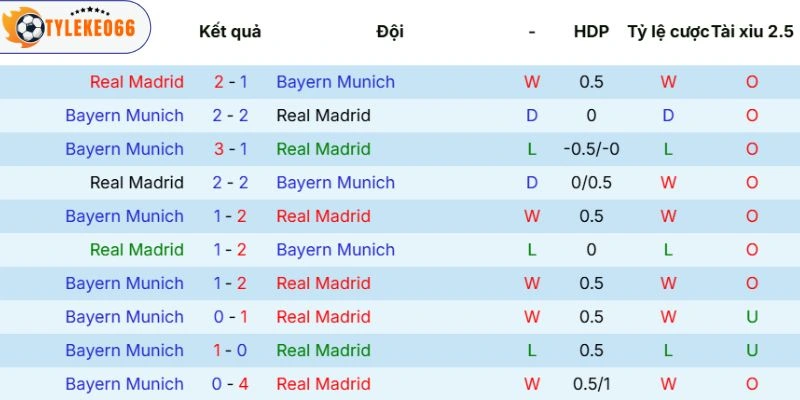 Tỷ Lệ Kèo Nhà Cái Real Madrid Vs Bayern Munich Hôm Nay Ngày 08/04/2026 - C1 5 Lịch sử chạm trán trước kia